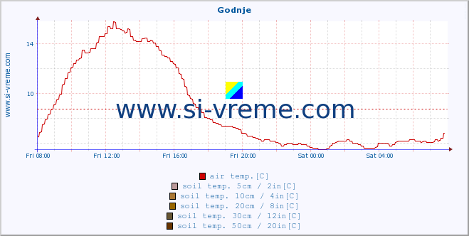  :: Godnje :: air temp. | humi- dity | wind dir. | wind speed | wind gusts | air pressure | precipi- tation | sun strength | soil temp. 5cm / 2in | soil temp. 10cm / 4in | soil temp. 20cm / 8in | soil temp. 30cm / 12in | soil temp. 50cm / 20in :: last day / 5 minutes.