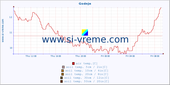  :: Godnje :: air temp. | humi- dity | wind dir. | wind speed | wind gusts | air pressure | precipi- tation | sun strength | soil temp. 5cm / 2in | soil temp. 10cm / 4in | soil temp. 20cm / 8in | soil temp. 30cm / 12in | soil temp. 50cm / 20in :: last day / 5 minutes.