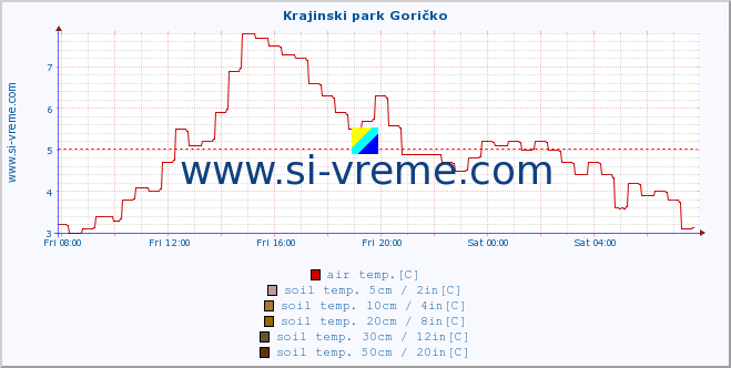  :: Krajinski park Goričko :: air temp. | humi- dity | wind dir. | wind speed | wind gusts | air pressure | precipi- tation | sun strength | soil temp. 5cm / 2in | soil temp. 10cm / 4in | soil temp. 20cm / 8in | soil temp. 30cm / 12in | soil temp. 50cm / 20in :: last day / 5 minutes.