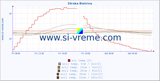  :: Ilirska Bistrica :: air temp. | humi- dity | wind dir. | wind speed | wind gusts | air pressure | precipi- tation | sun strength | soil temp. 5cm / 2in | soil temp. 10cm / 4in | soil temp. 20cm / 8in | soil temp. 30cm / 12in | soil temp. 50cm / 20in :: last day / 5 minutes.