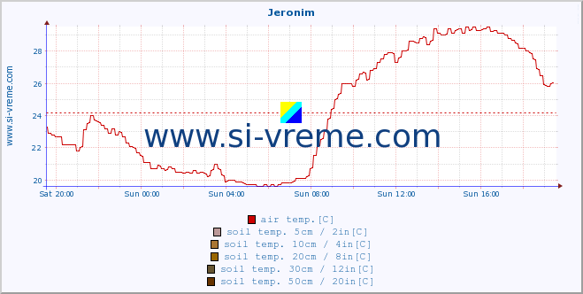  :: Jeronim :: air temp. | humi- dity | wind dir. | wind speed | wind gusts | air pressure | precipi- tation | sun strength | soil temp. 5cm / 2in | soil temp. 10cm / 4in | soil temp. 20cm / 8in | soil temp. 30cm / 12in | soil temp. 50cm / 20in :: last day / 5 minutes.