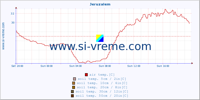  :: Jeruzalem :: air temp. | humi- dity | wind dir. | wind speed | wind gusts | air pressure | precipi- tation | sun strength | soil temp. 5cm / 2in | soil temp. 10cm / 4in | soil temp. 20cm / 8in | soil temp. 30cm / 12in | soil temp. 50cm / 20in :: last day / 5 minutes.