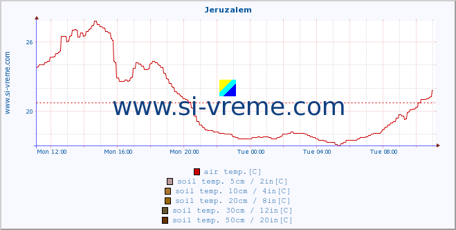  :: Jeruzalem :: air temp. | humi- dity | wind dir. | wind speed | wind gusts | air pressure | precipi- tation | sun strength | soil temp. 5cm / 2in | soil temp. 10cm / 4in | soil temp. 20cm / 8in | soil temp. 30cm / 12in | soil temp. 50cm / 20in :: last day / 5 minutes.