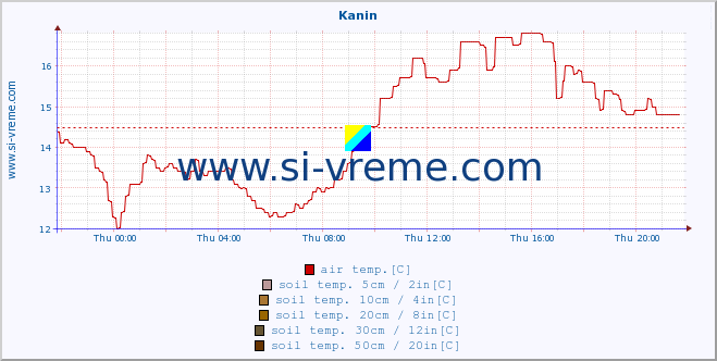  :: Kanin :: air temp. | humi- dity | wind dir. | wind speed | wind gusts | air pressure | precipi- tation | sun strength | soil temp. 5cm / 2in | soil temp. 10cm / 4in | soil temp. 20cm / 8in | soil temp. 30cm / 12in | soil temp. 50cm / 20in :: last day / 5 minutes.