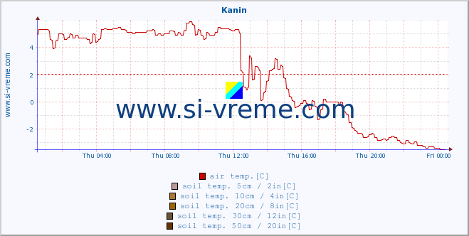  :: Kanin :: air temp. | humi- dity | wind dir. | wind speed | wind gusts | air pressure | precipi- tation | sun strength | soil temp. 5cm / 2in | soil temp. 10cm / 4in | soil temp. 20cm / 8in | soil temp. 30cm / 12in | soil temp. 50cm / 20in :: last day / 5 minutes.