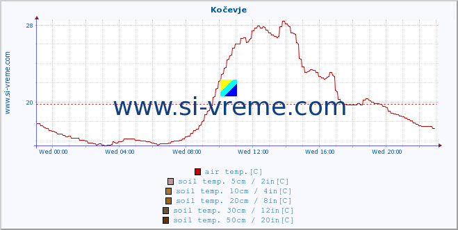  :: Kočevje :: air temp. | humi- dity | wind dir. | wind speed | wind gusts | air pressure | precipi- tation | sun strength | soil temp. 5cm / 2in | soil temp. 10cm / 4in | soil temp. 20cm / 8in | soil temp. 30cm / 12in | soil temp. 50cm / 20in :: last day / 5 minutes.