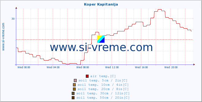  :: Koper Kapitanija :: air temp. | humi- dity | wind dir. | wind speed | wind gusts | air pressure | precipi- tation | sun strength | soil temp. 5cm / 2in | soil temp. 10cm / 4in | soil temp. 20cm / 8in | soil temp. 30cm / 12in | soil temp. 50cm / 20in :: last day / 5 minutes.