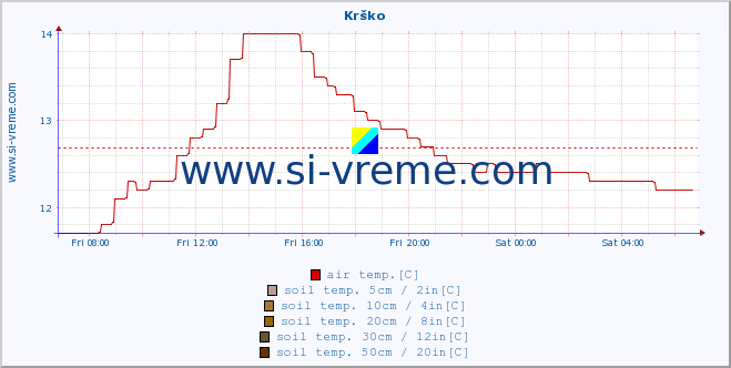  :: Krško :: air temp. | humi- dity | wind dir. | wind speed | wind gusts | air pressure | precipi- tation | sun strength | soil temp. 5cm / 2in | soil temp. 10cm / 4in | soil temp. 20cm / 8in | soil temp. 30cm / 12in | soil temp. 50cm / 20in :: last day / 5 minutes.