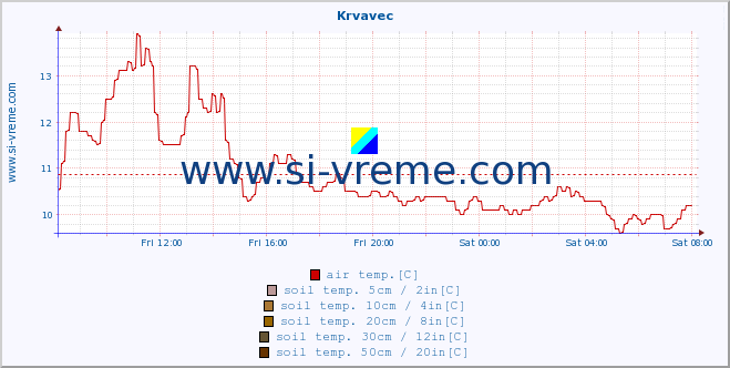  :: Krvavec :: air temp. | humi- dity | wind dir. | wind speed | wind gusts | air pressure | precipi- tation | sun strength | soil temp. 5cm / 2in | soil temp. 10cm / 4in | soil temp. 20cm / 8in | soil temp. 30cm / 12in | soil temp. 50cm / 20in :: last day / 5 minutes.