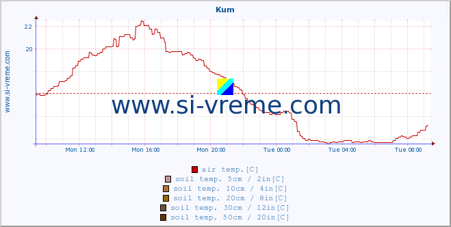  :: Kum :: air temp. | humi- dity | wind dir. | wind speed | wind gusts | air pressure | precipi- tation | sun strength | soil temp. 5cm / 2in | soil temp. 10cm / 4in | soil temp. 20cm / 8in | soil temp. 30cm / 12in | soil temp. 50cm / 20in :: last day / 5 minutes.