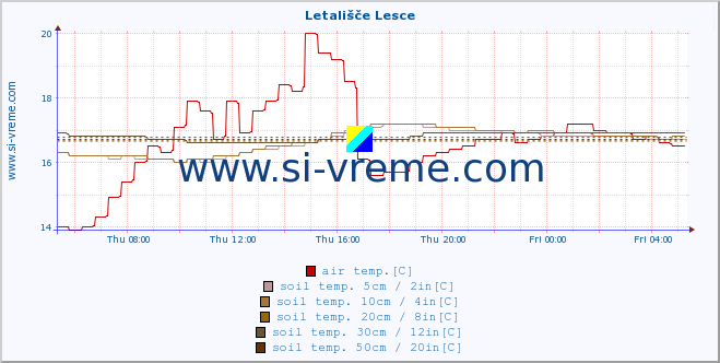  :: Letališče Lesce :: air temp. | humi- dity | wind dir. | wind speed | wind gusts | air pressure | precipi- tation | sun strength | soil temp. 5cm / 2in | soil temp. 10cm / 4in | soil temp. 20cm / 8in | soil temp. 30cm / 12in | soil temp. 50cm / 20in :: last day / 5 minutes.