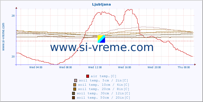  :: Ljubljana :: air temp. | humi- dity | wind dir. | wind speed | wind gusts | air pressure | precipi- tation | sun strength | soil temp. 5cm / 2in | soil temp. 10cm / 4in | soil temp. 20cm / 8in | soil temp. 30cm / 12in | soil temp. 50cm / 20in :: last day / 5 minutes.