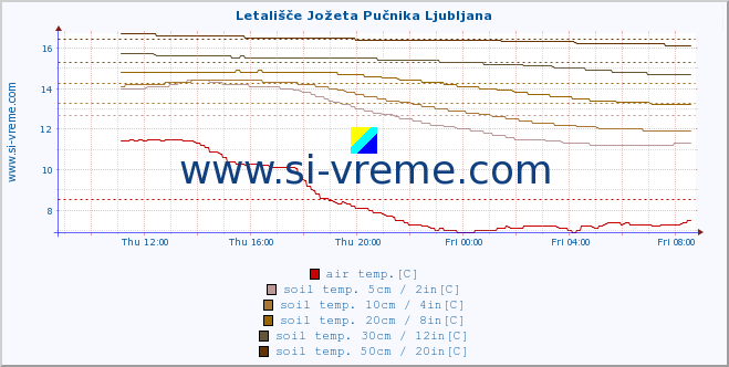  :: Letališče Jožeta Pučnika Ljubljana :: air temp. | humi- dity | wind dir. | wind speed | wind gusts | air pressure | precipi- tation | sun strength | soil temp. 5cm / 2in | soil temp. 10cm / 4in | soil temp. 20cm / 8in | soil temp. 30cm / 12in | soil temp. 50cm / 20in :: last day / 5 minutes.