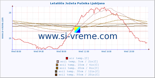  :: Letališče Jožeta Pučnika Ljubljana :: air temp. | humi- dity | wind dir. | wind speed | wind gusts | air pressure | precipi- tation | sun strength | soil temp. 5cm / 2in | soil temp. 10cm / 4in | soil temp. 20cm / 8in | soil temp. 30cm / 12in | soil temp. 50cm / 20in :: last day / 5 minutes.