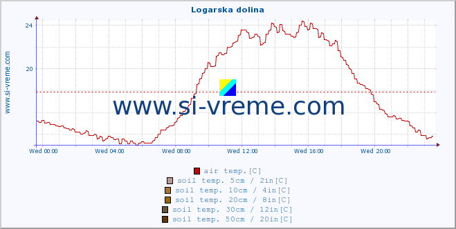  :: Logarska dolina :: air temp. | humi- dity | wind dir. | wind speed | wind gusts | air pressure | precipi- tation | sun strength | soil temp. 5cm / 2in | soil temp. 10cm / 4in | soil temp. 20cm / 8in | soil temp. 30cm / 12in | soil temp. 50cm / 20in :: last day / 5 minutes.