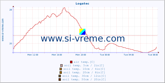  :: Logatec :: air temp. | humi- dity | wind dir. | wind speed | wind gusts | air pressure | precipi- tation | sun strength | soil temp. 5cm / 2in | soil temp. 10cm / 4in | soil temp. 20cm / 8in | soil temp. 30cm / 12in | soil temp. 50cm / 20in :: last day / 5 minutes.