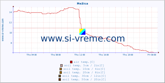  :: Mežica :: air temp. | humi- dity | wind dir. | wind speed | wind gusts | air pressure | precipi- tation | sun strength | soil temp. 5cm / 2in | soil temp. 10cm / 4in | soil temp. 20cm / 8in | soil temp. 30cm / 12in | soil temp. 50cm / 20in :: last day / 5 minutes.