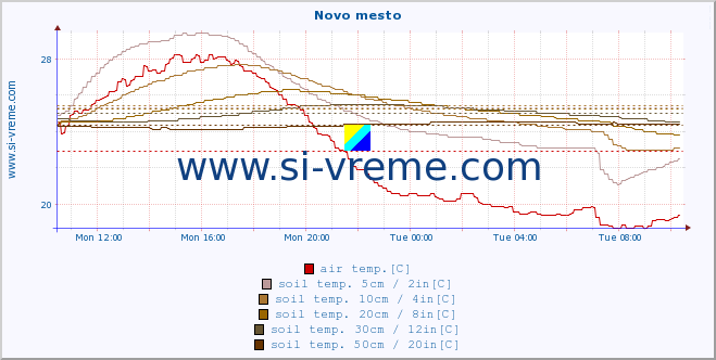  :: Novo mesto :: air temp. | humi- dity | wind dir. | wind speed | wind gusts | air pressure | precipi- tation | sun strength | soil temp. 5cm / 2in | soil temp. 10cm / 4in | soil temp. 20cm / 8in | soil temp. 30cm / 12in | soil temp. 50cm / 20in :: last day / 5 minutes.