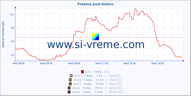  :: Planina pod Golico :: air temp. | humi- dity | wind dir. | wind speed | wind gusts | air pressure | precipi- tation | sun strength | soil temp. 5cm / 2in | soil temp. 10cm / 4in | soil temp. 20cm / 8in | soil temp. 30cm / 12in | soil temp. 50cm / 20in :: last day / 5 minutes.