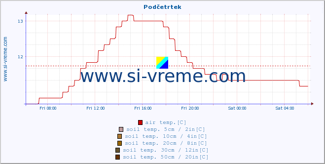 :: Podčetrtek :: air temp. | humi- dity | wind dir. | wind speed | wind gusts | air pressure | precipi- tation | sun strength | soil temp. 5cm / 2in | soil temp. 10cm / 4in | soil temp. 20cm / 8in | soil temp. 30cm / 12in | soil temp. 50cm / 20in :: last day / 5 minutes.
