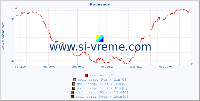  :: Podnanos :: air temp. | humi- dity | wind dir. | wind speed | wind gusts | air pressure | precipi- tation | sun strength | soil temp. 5cm / 2in | soil temp. 10cm / 4in | soil temp. 20cm / 8in | soil temp. 30cm / 12in | soil temp. 50cm / 20in :: last day / 5 minutes.
