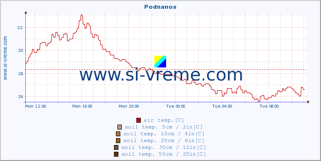  :: Podnanos :: air temp. | humi- dity | wind dir. | wind speed | wind gusts | air pressure | precipi- tation | sun strength | soil temp. 5cm / 2in | soil temp. 10cm / 4in | soil temp. 20cm / 8in | soil temp. 30cm / 12in | soil temp. 50cm / 20in :: last day / 5 minutes.