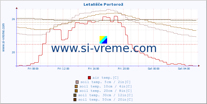  :: Letališče Portorož :: air temp. | humi- dity | wind dir. | wind speed | wind gusts | air pressure | precipi- tation | sun strength | soil temp. 5cm / 2in | soil temp. 10cm / 4in | soil temp. 20cm / 8in | soil temp. 30cm / 12in | soil temp. 50cm / 20in :: last day / 5 minutes.