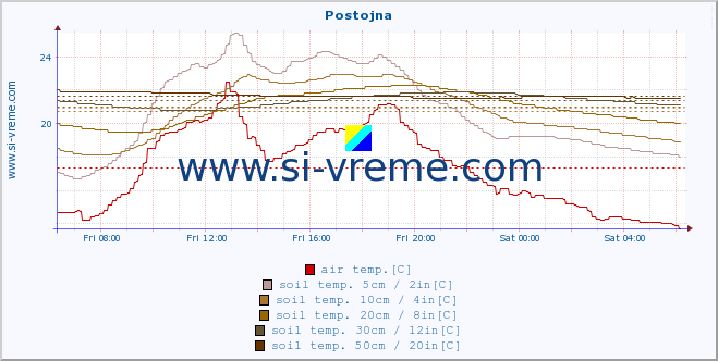  :: Postojna :: air temp. | humi- dity | wind dir. | wind speed | wind gusts | air pressure | precipi- tation | sun strength | soil temp. 5cm / 2in | soil temp. 10cm / 4in | soil temp. 20cm / 8in | soil temp. 30cm / 12in | soil temp. 50cm / 20in :: last day / 5 minutes.