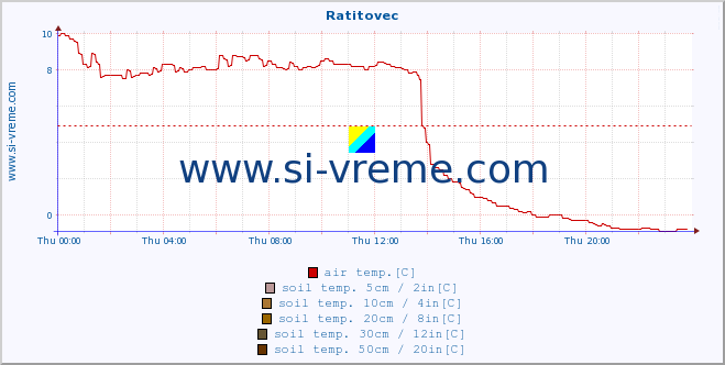  :: Ratitovec :: air temp. | humi- dity | wind dir. | wind speed | wind gusts | air pressure | precipi- tation | sun strength | soil temp. 5cm / 2in | soil temp. 10cm / 4in | soil temp. 20cm / 8in | soil temp. 30cm / 12in | soil temp. 50cm / 20in :: last day / 5 minutes.