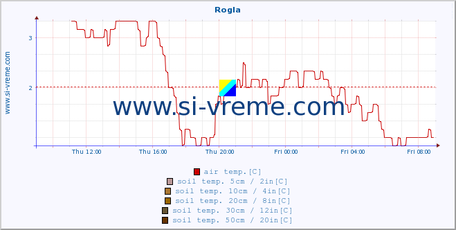  :: Rogla :: air temp. | humi- dity | wind dir. | wind speed | wind gusts | air pressure | precipi- tation | sun strength | soil temp. 5cm / 2in | soil temp. 10cm / 4in | soil temp. 20cm / 8in | soil temp. 30cm / 12in | soil temp. 50cm / 20in :: last day / 5 minutes.