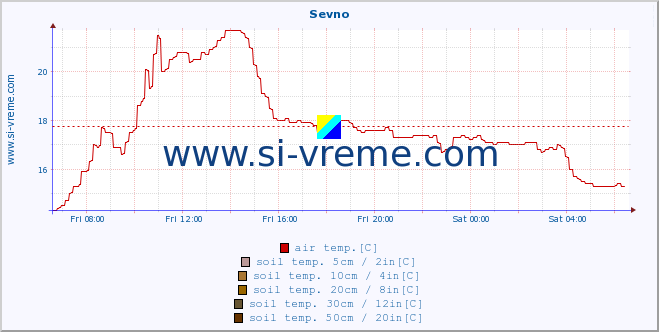  :: Sevno :: air temp. | humi- dity | wind dir. | wind speed | wind gusts | air pressure | precipi- tation | sun strength | soil temp. 5cm / 2in | soil temp. 10cm / 4in | soil temp. 20cm / 8in | soil temp. 30cm / 12in | soil temp. 50cm / 20in :: last day / 5 minutes.