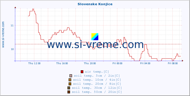  :: Slovenske Konjice :: air temp. | humi- dity | wind dir. | wind speed | wind gusts | air pressure | precipi- tation | sun strength | soil temp. 5cm / 2in | soil temp. 10cm / 4in | soil temp. 20cm / 8in | soil temp. 30cm / 12in | soil temp. 50cm / 20in :: last day / 5 minutes.