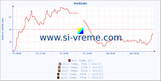  :: Sviščaki :: air temp. | humi- dity | wind dir. | wind speed | wind gusts | air pressure | precipi- tation | sun strength | soil temp. 5cm / 2in | soil temp. 10cm / 4in | soil temp. 20cm / 8in | soil temp. 30cm / 12in | soil temp. 50cm / 20in :: last day / 5 minutes.