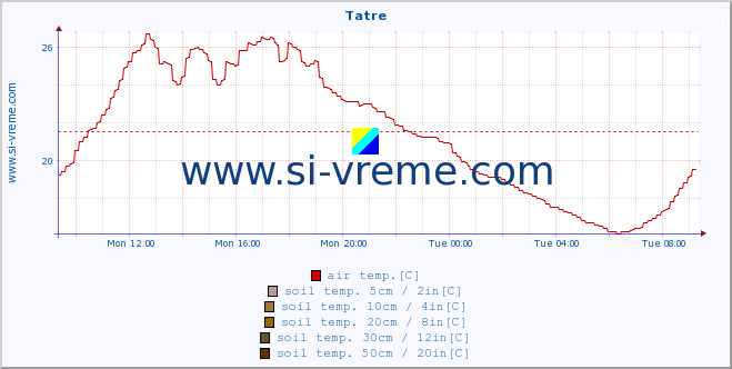  :: Tatre :: air temp. | humi- dity | wind dir. | wind speed | wind gusts | air pressure | precipi- tation | sun strength | soil temp. 5cm / 2in | soil temp. 10cm / 4in | soil temp. 20cm / 8in | soil temp. 30cm / 12in | soil temp. 50cm / 20in :: last day / 5 minutes.