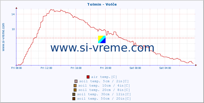  :: Tolmin - Volče :: air temp. | humi- dity | wind dir. | wind speed | wind gusts | air pressure | precipi- tation | sun strength | soil temp. 5cm / 2in | soil temp. 10cm / 4in | soil temp. 20cm / 8in | soil temp. 30cm / 12in | soil temp. 50cm / 20in :: last day / 5 minutes.