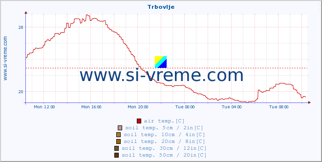  :: Trbovlje :: air temp. | humi- dity | wind dir. | wind speed | wind gusts | air pressure | precipi- tation | sun strength | soil temp. 5cm / 2in | soil temp. 10cm / 4in | soil temp. 20cm / 8in | soil temp. 30cm / 12in | soil temp. 50cm / 20in :: last day / 5 minutes.