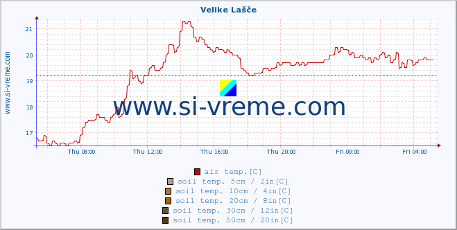  :: Velike Lašče :: air temp. | humi- dity | wind dir. | wind speed | wind gusts | air pressure | precipi- tation | sun strength | soil temp. 5cm / 2in | soil temp. 10cm / 4in | soil temp. 20cm / 8in | soil temp. 30cm / 12in | soil temp. 50cm / 20in :: last day / 5 minutes.