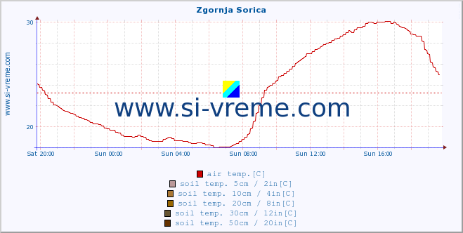  :: Zgornja Sorica :: air temp. | humi- dity | wind dir. | wind speed | wind gusts | air pressure | precipi- tation | sun strength | soil temp. 5cm / 2in | soil temp. 10cm / 4in | soil temp. 20cm / 8in | soil temp. 30cm / 12in | soil temp. 50cm / 20in :: last day / 5 minutes.