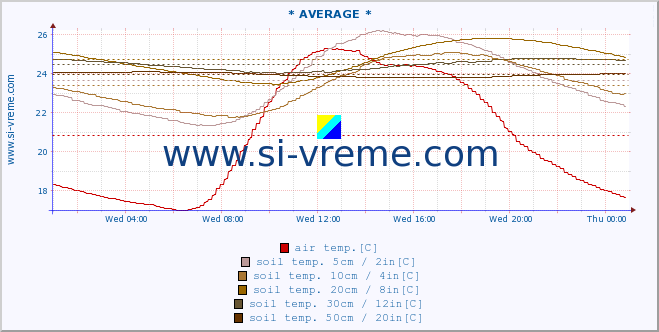  :: * AVERAGE * :: air temp. | humi- dity | wind dir. | wind speed | wind gusts | air pressure | precipi- tation | sun strength | soil temp. 5cm / 2in | soil temp. 10cm / 4in | soil temp. 20cm / 8in | soil temp. 30cm / 12in | soil temp. 50cm / 20in :: last day / 5 minutes.