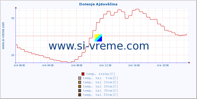 POVPREČJE :: Dolenje Ajdovščina :: temp. zraka | vlaga | smer vetra | hitrost vetra | sunki vetra | tlak | padavine | sonce | temp. tal  5cm | temp. tal 10cm | temp. tal 20cm | temp. tal 30cm | temp. tal 50cm :: zadnji dan / 5 minut.