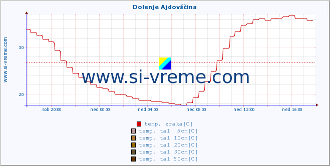 POVPREČJE :: Dolenje Ajdovščina :: temp. zraka | vlaga | smer vetra | hitrost vetra | sunki vetra | tlak | padavine | sonce | temp. tal  5cm | temp. tal 10cm | temp. tal 20cm | temp. tal 30cm | temp. tal 50cm :: zadnji dan / 5 minut.