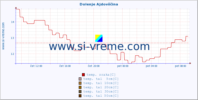 POVPREČJE :: Dolenje Ajdovščina :: temp. zraka | vlaga | smer vetra | hitrost vetra | sunki vetra | tlak | padavine | sonce | temp. tal  5cm | temp. tal 10cm | temp. tal 20cm | temp. tal 30cm | temp. tal 50cm :: zadnji dan / 5 minut.