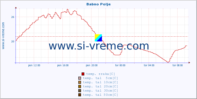 POVPREČJE :: Babno Polje :: temp. zraka | vlaga | smer vetra | hitrost vetra | sunki vetra | tlak | padavine | sonce | temp. tal  5cm | temp. tal 10cm | temp. tal 20cm | temp. tal 30cm | temp. tal 50cm :: zadnji dan / 5 minut.