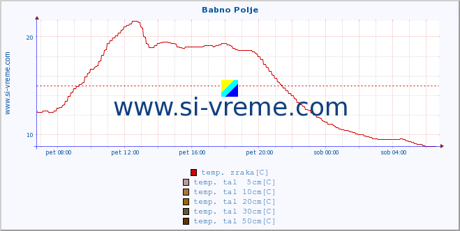 POVPREČJE :: Babno Polje :: temp. zraka | vlaga | smer vetra | hitrost vetra | sunki vetra | tlak | padavine | sonce | temp. tal  5cm | temp. tal 10cm | temp. tal 20cm | temp. tal 30cm | temp. tal 50cm :: zadnji dan / 5 minut.