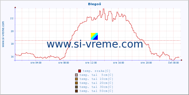 POVPREČJE :: Blegoš :: temp. zraka | vlaga | smer vetra | hitrost vetra | sunki vetra | tlak | padavine | sonce | temp. tal  5cm | temp. tal 10cm | temp. tal 20cm | temp. tal 30cm | temp. tal 50cm :: zadnji dan / 5 minut.