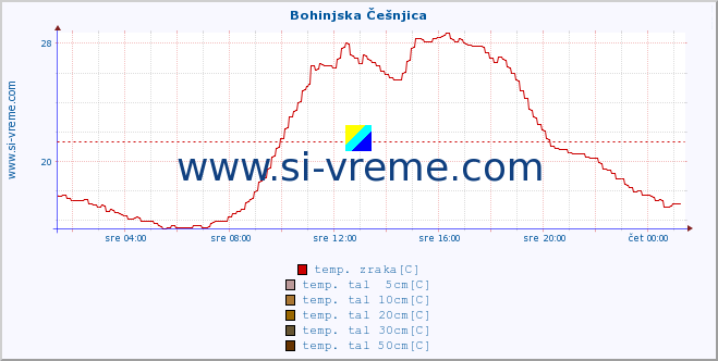 POVPREČJE :: Bohinjska Češnjica :: temp. zraka | vlaga | smer vetra | hitrost vetra | sunki vetra | tlak | padavine | sonce | temp. tal  5cm | temp. tal 10cm | temp. tal 20cm | temp. tal 30cm | temp. tal 50cm :: zadnji dan / 5 minut.