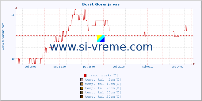 POVPREČJE :: Boršt Gorenja vas :: temp. zraka | vlaga | smer vetra | hitrost vetra | sunki vetra | tlak | padavine | sonce | temp. tal  5cm | temp. tal 10cm | temp. tal 20cm | temp. tal 30cm | temp. tal 50cm :: zadnji dan / 5 minut.