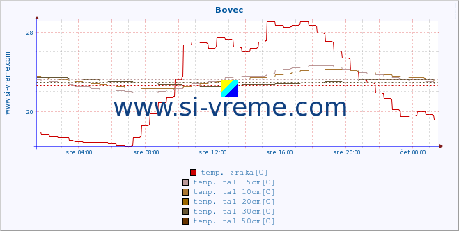 POVPREČJE :: Bovec :: temp. zraka | vlaga | smer vetra | hitrost vetra | sunki vetra | tlak | padavine | sonce | temp. tal  5cm | temp. tal 10cm | temp. tal 20cm | temp. tal 30cm | temp. tal 50cm :: zadnji dan / 5 minut.
