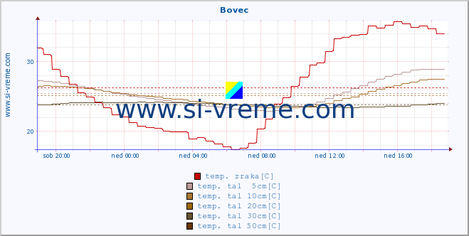 POVPREČJE :: Bovec :: temp. zraka | vlaga | smer vetra | hitrost vetra | sunki vetra | tlak | padavine | sonce | temp. tal  5cm | temp. tal 10cm | temp. tal 20cm | temp. tal 30cm | temp. tal 50cm :: zadnji dan / 5 minut.