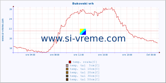 POVPREČJE :: Bukovski vrh :: temp. zraka | vlaga | smer vetra | hitrost vetra | sunki vetra | tlak | padavine | sonce | temp. tal  5cm | temp. tal 10cm | temp. tal 20cm | temp. tal 30cm | temp. tal 50cm :: zadnji dan / 5 minut.